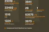 За минулу добу Сили оборони ліквідували ще 1020 росіян