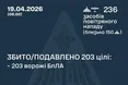Нічний терор дронами: Повітряні сили знешкодили понад 200 ворожих безпілотників