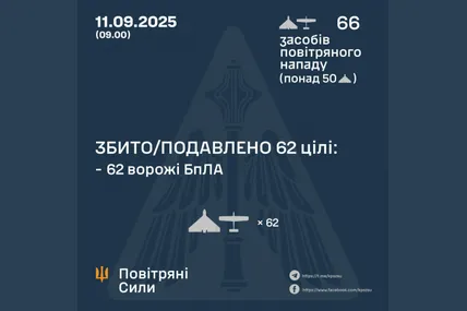 Сили ППО знищили 62 з 66 ворожих БпЛА. Фото: Повітряні Сили ЗСУ