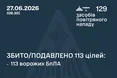 Сили оборони збили та подавили 113 ворожих безпілотників під час нічної атаки