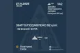 Сили ППО знешкодили 92 ворожих БпЛА
