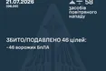 Сили ППО знешкодили 46 із 58 ворожих безпілотників під час нічної атаки
