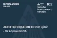 Сили ППО за ніч знищили та подавили 92 ворожі дрони