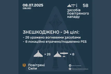 ППО знешкодила 34 з 54 російських дронів, запущених вночі по Україні. Фото: Повітряні сили ЗСУ