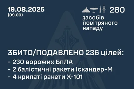 Вночі сили ППО збили 230 з 270 БпЛА та 6 з 10 ракет. Фото Повітряних сил ЗСУ