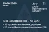 Сили ППО знищили 52 з 71 ворожих БпЛА