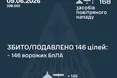 Сили ППО збили або подавили 146 російських дронів під час масованої атаки