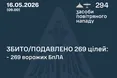 Сили ППО знищили та подавили 269 російських дронів під час масованої атаки