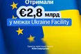 Україна отримала від ЄС ще 2,8 млрд євро за програмою Ukraine Facility