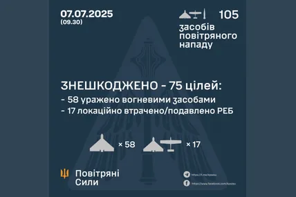 Повітряні сили ЗСУ звітують, що вночі ППО знешкодила 75 безпілотників. Фото: Повітряні сили ЗСУ