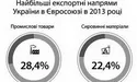 Курятину – в Ірак, сухе молоко – у Бангладеш та Єгипет
