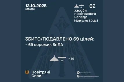 Уночі Сили ППО збили 69 з 82 ворожих БпЛА, – ПС