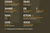 За минулу добу українські військові ліквідували ще 1160 росіян, вдалося знищити ще 17 артсистем