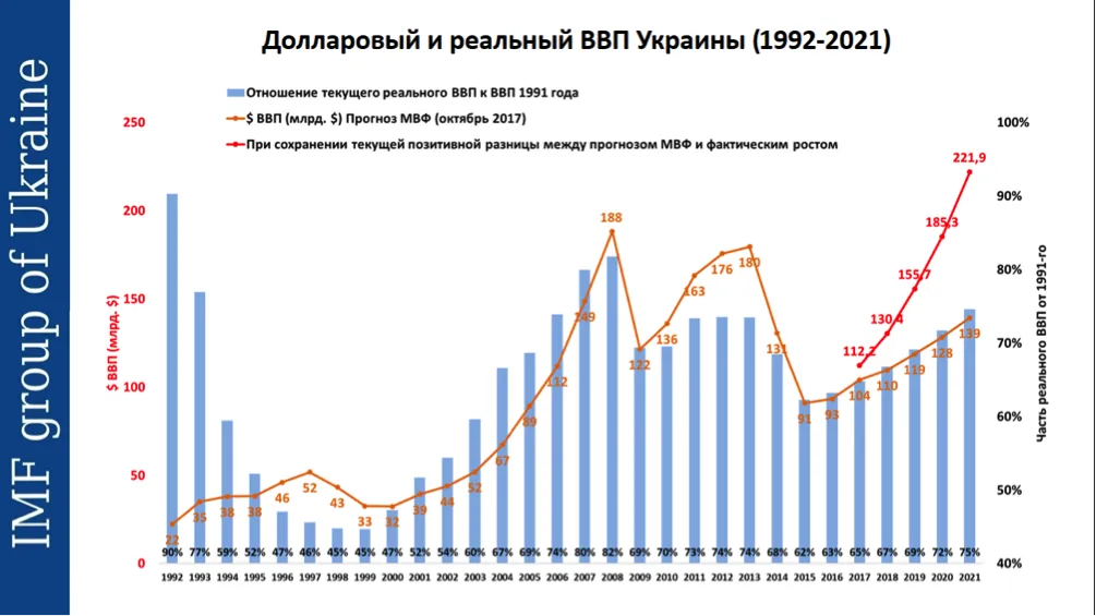 Джерело: IMF (World Economic Outlook Database, October 2016-2017), розрахунки автора