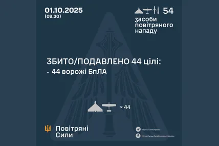 Уночі Сили ППО збили 44 із 49 ворожих БпЛА