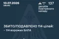 Сили ППО збили 114 російських безпілотників під час нічної атаки