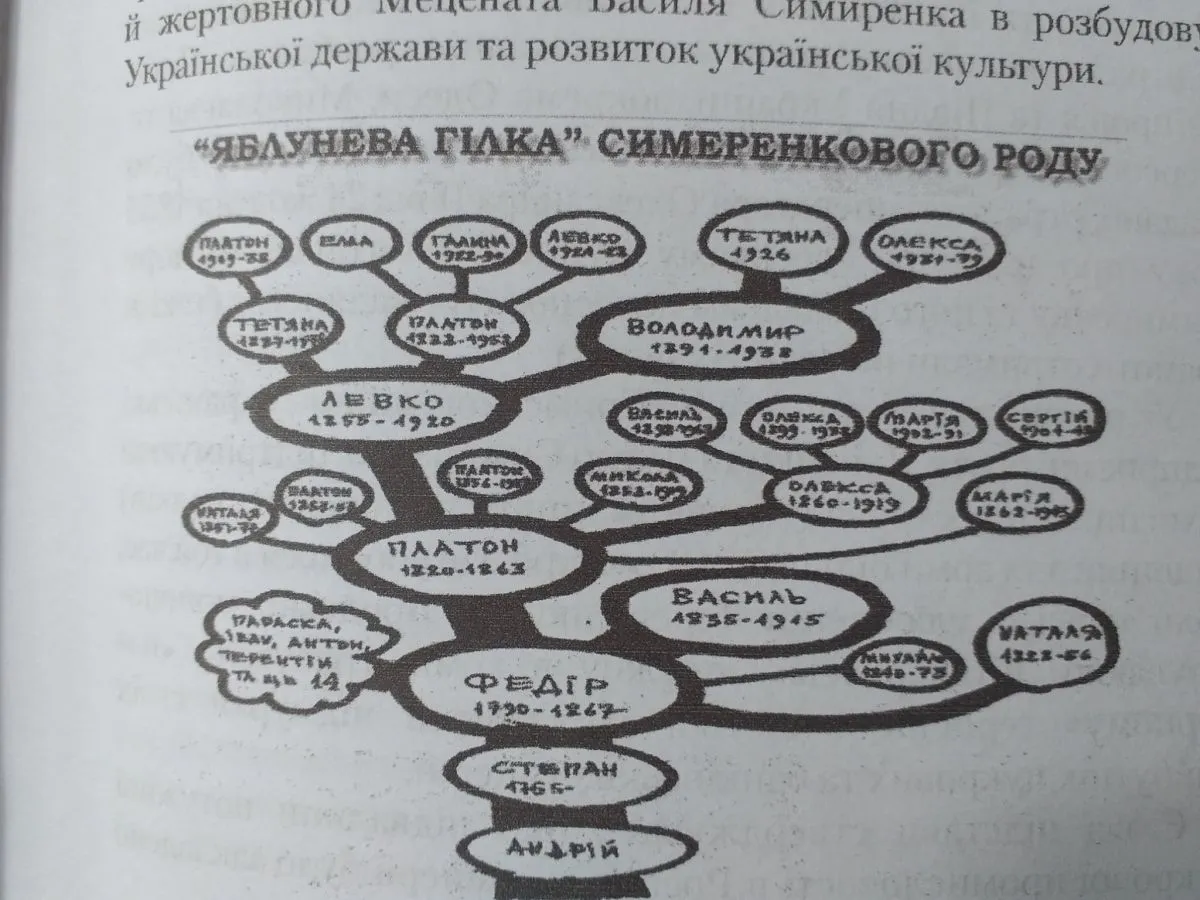 Генеалогічне древо роду Симиренків.
