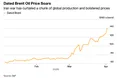 Нафтовий рекорд: фізична ціна Dated Brent сягнула 141долара