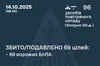 Вночі сили ППО знешкодили 69 з 96 ворожих БпЛА