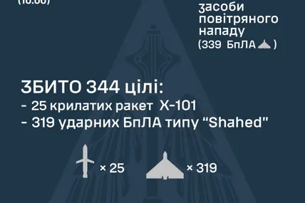 Сили ППО збили 344 із 623 ворожих цілей, ще 258 дронів-імітаторів – локаційно втрачені. Фото: Повітряні Сили ЗСУ