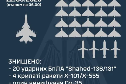 Статистика. Фото: Командування Повітряних сил ЗСУ