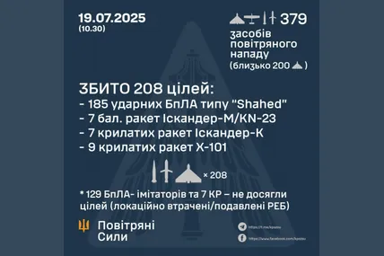 Сили ППО збили 208 з 379 ворожих БпЛА та ракет, ще 136 – не досягли цілей. Фото: Командування Повітряних сил ЗСУ