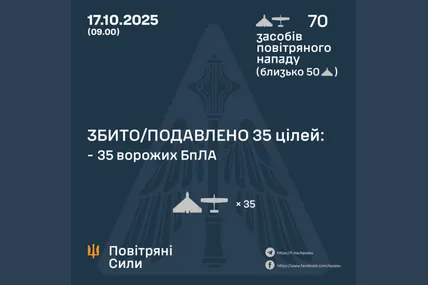 Вночі сили ППО знешкодили 35 з 70 ворожих БпЛА