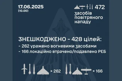 Українські військові знешкодили 428 із 472 повітряних цілей цієї ночі. Фото: Повітряні сили