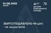 Цієї ночі сили ППО збили 44 із 72 ворожих БпЛА