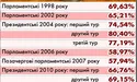 Чому понад 40 відсотків виборців «проголосували ногами»?
