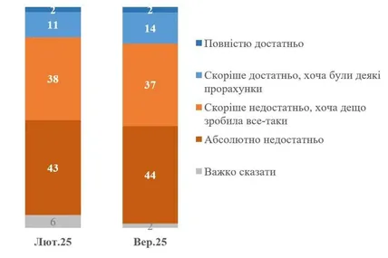 81% українців вважає, що держава недостатньо підготувалася до повномасштабного вторгнення