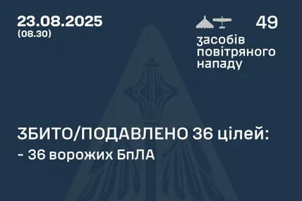Сили ППО знищили 36 з 49 ворожих БпЛА