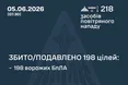 ППО України ліквідувала 198 ворожих дронів під час нічної атаки