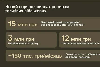 Міноборони з вересня оновило порядок виплат для родин загиблих військових