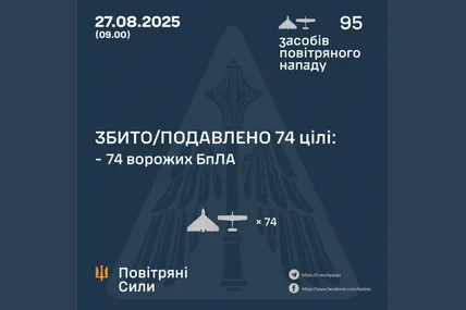 ППО знешкодила 74 дрони з 95, — Повітряні сили